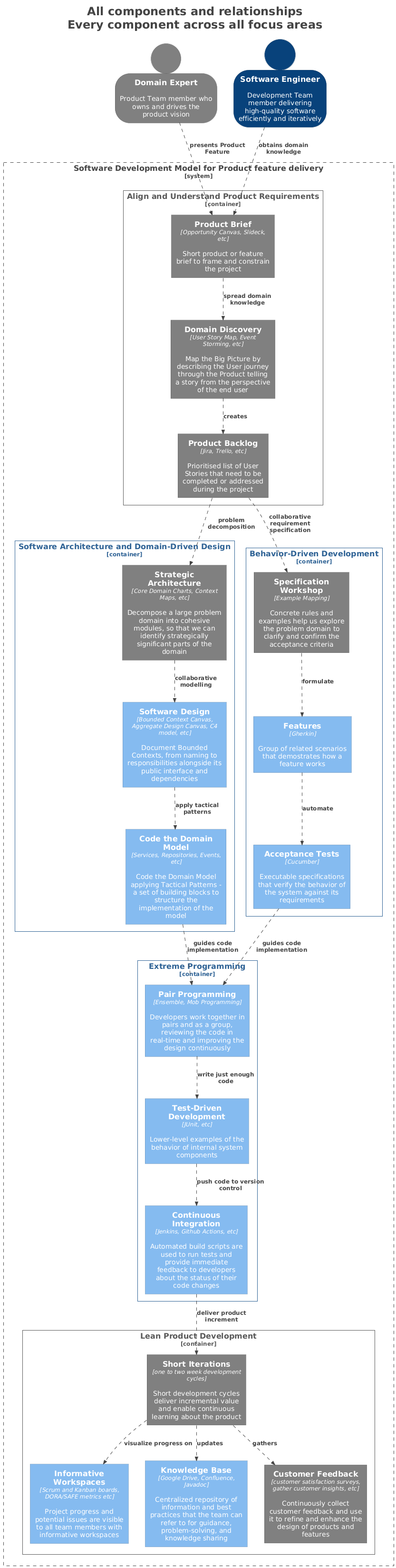 Software Development Model for Product feature delivery