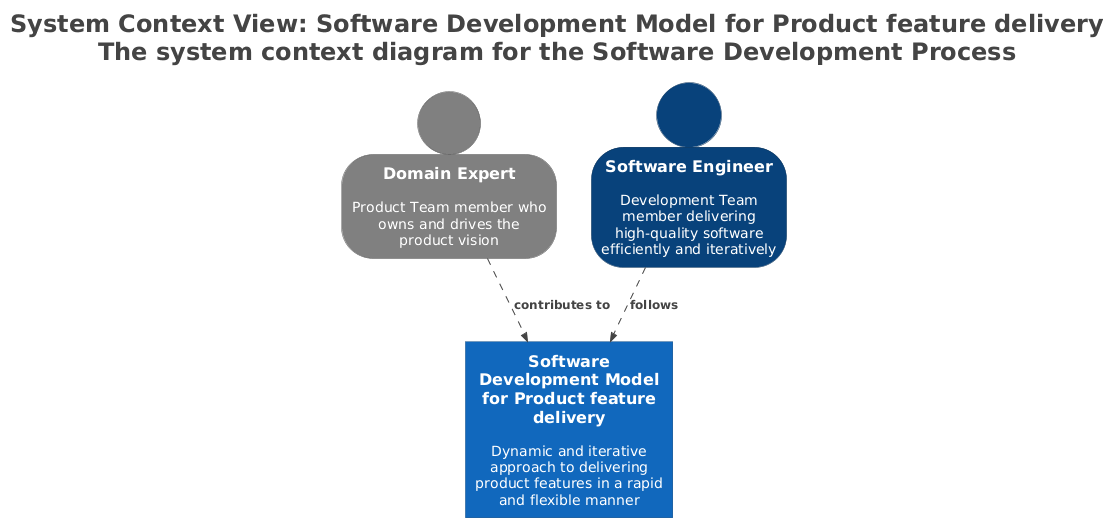 Software Development Model for Product feature delivery