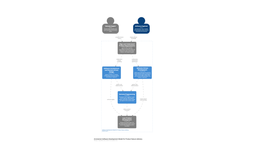 Agile Development Model