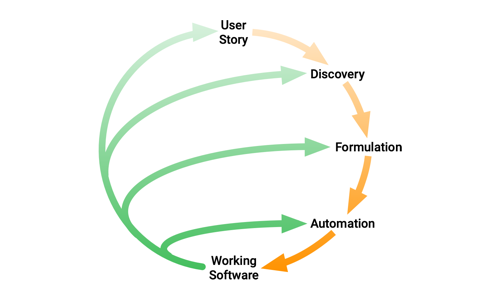 Behavior-Driven Development