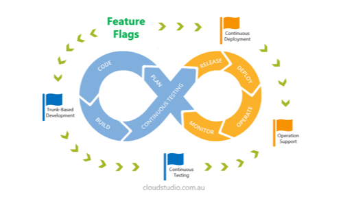 CI/CD with Feature Flags